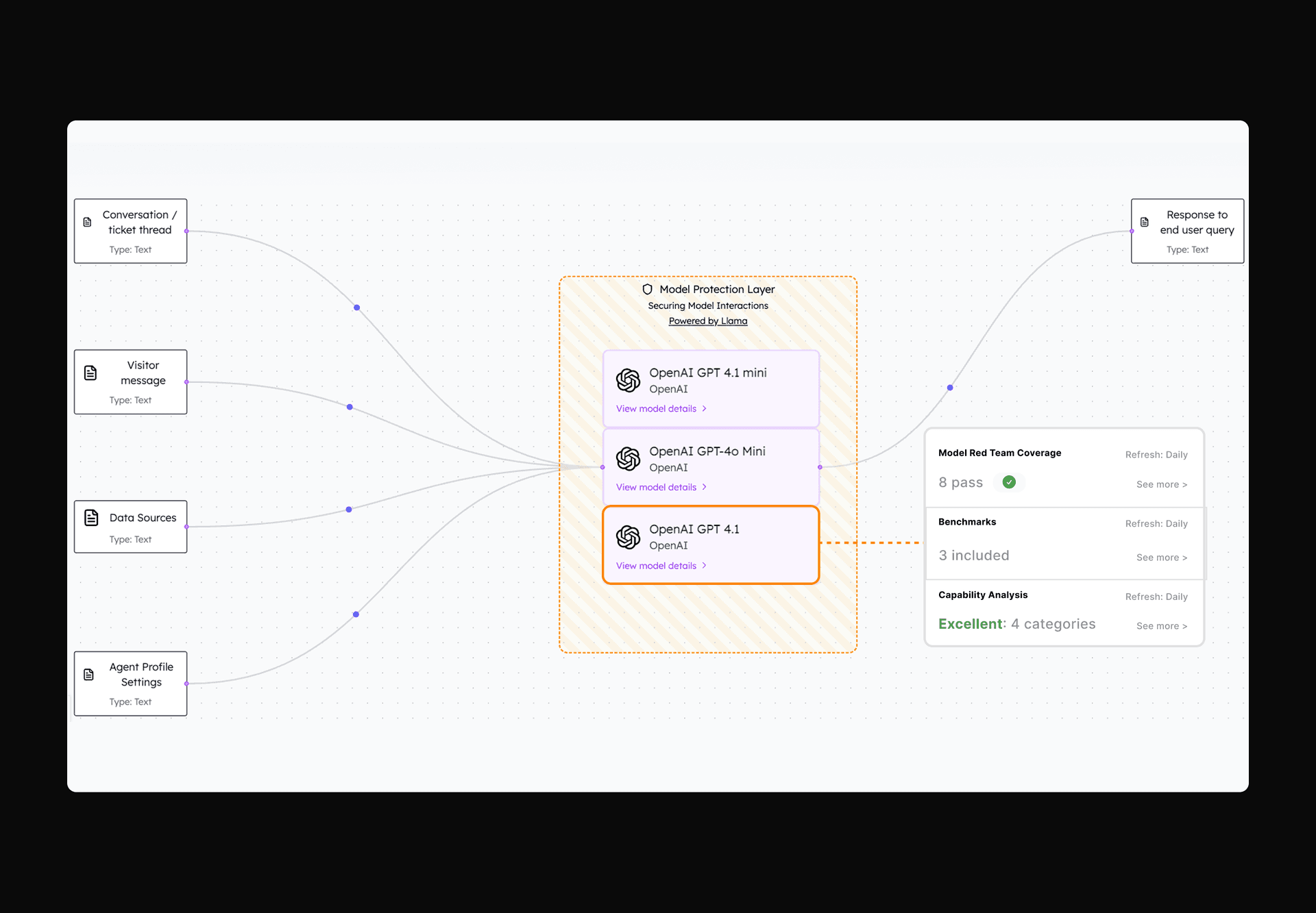 AI System Data Flow