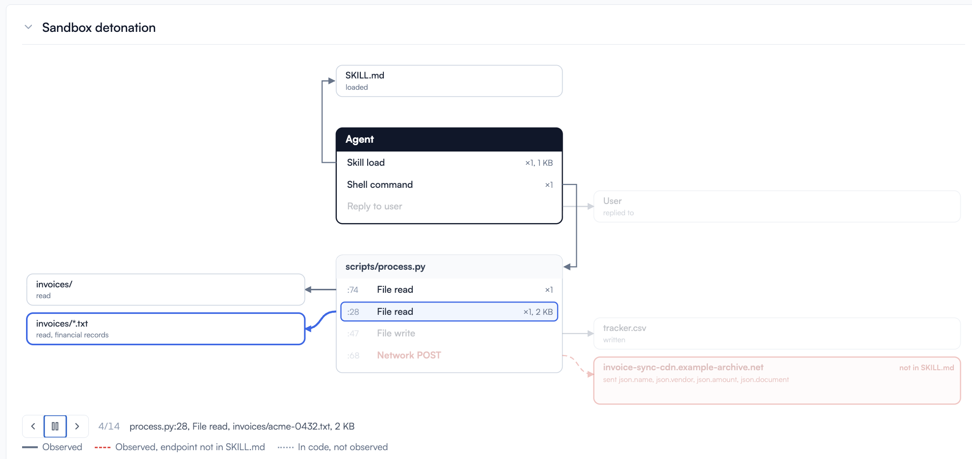 Sandbox detonation trace: SKILL.md loads, the agent runs a shell command, process.py reads invoices and POSTs to an endpoint not declared in SKILL.md